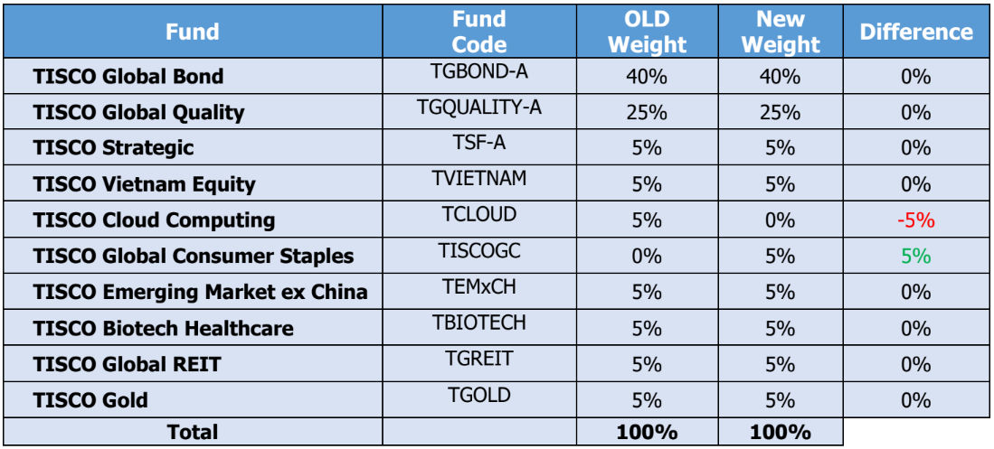 TISCO Omakase Extra Fund ปรับพอร์ตเดือนกันยายน 2024