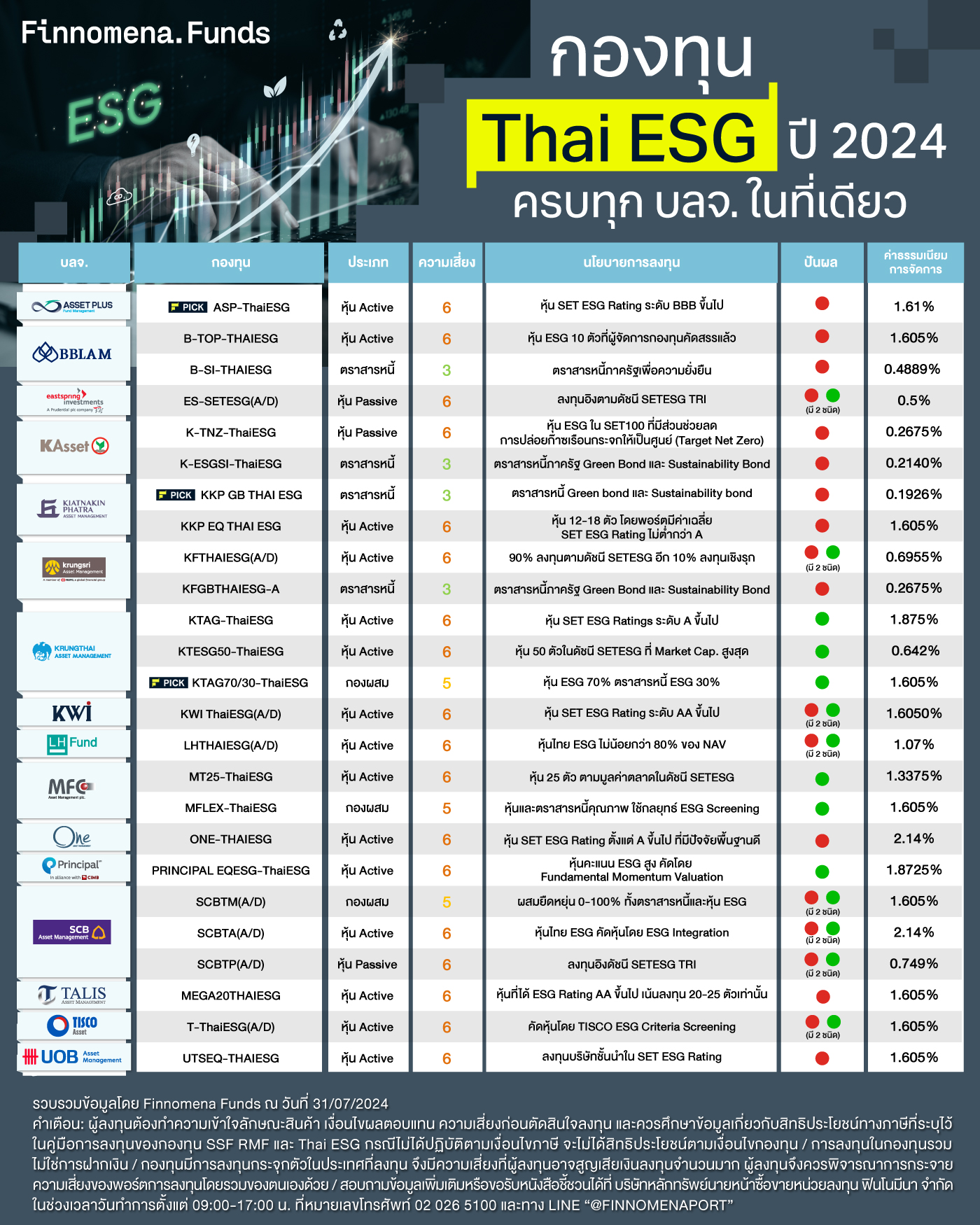 รวมกองทุน Thai ESG ปี 2024