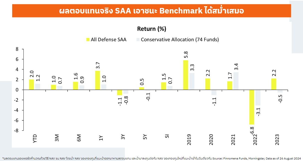 แนะนำพอร์ต All Defense