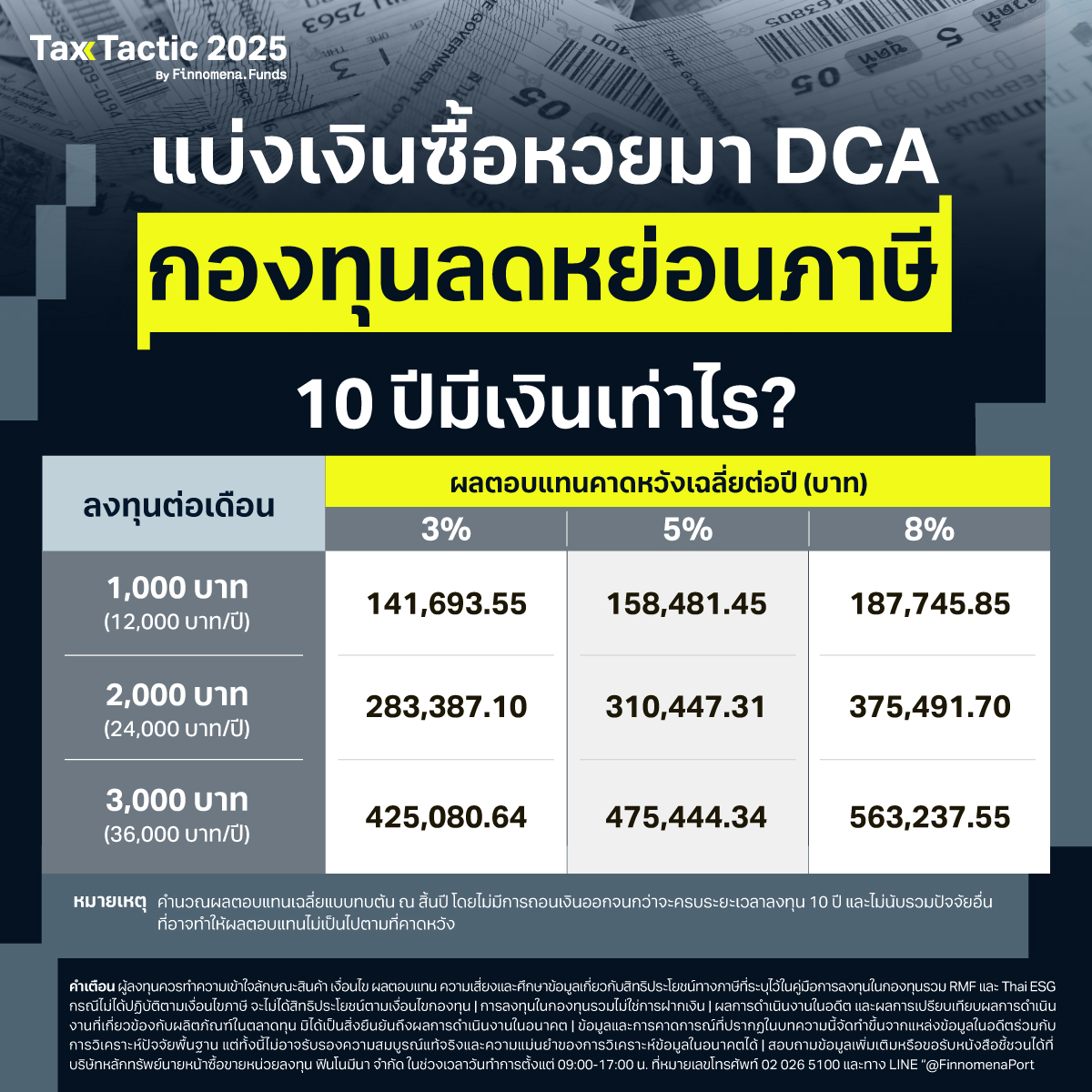 แบ่งเงินซื้อหวยมา DCA กองทุนลดหย่อนภาษี โอกาสทำกำไรพร้อมลดหย่อนภาษี!