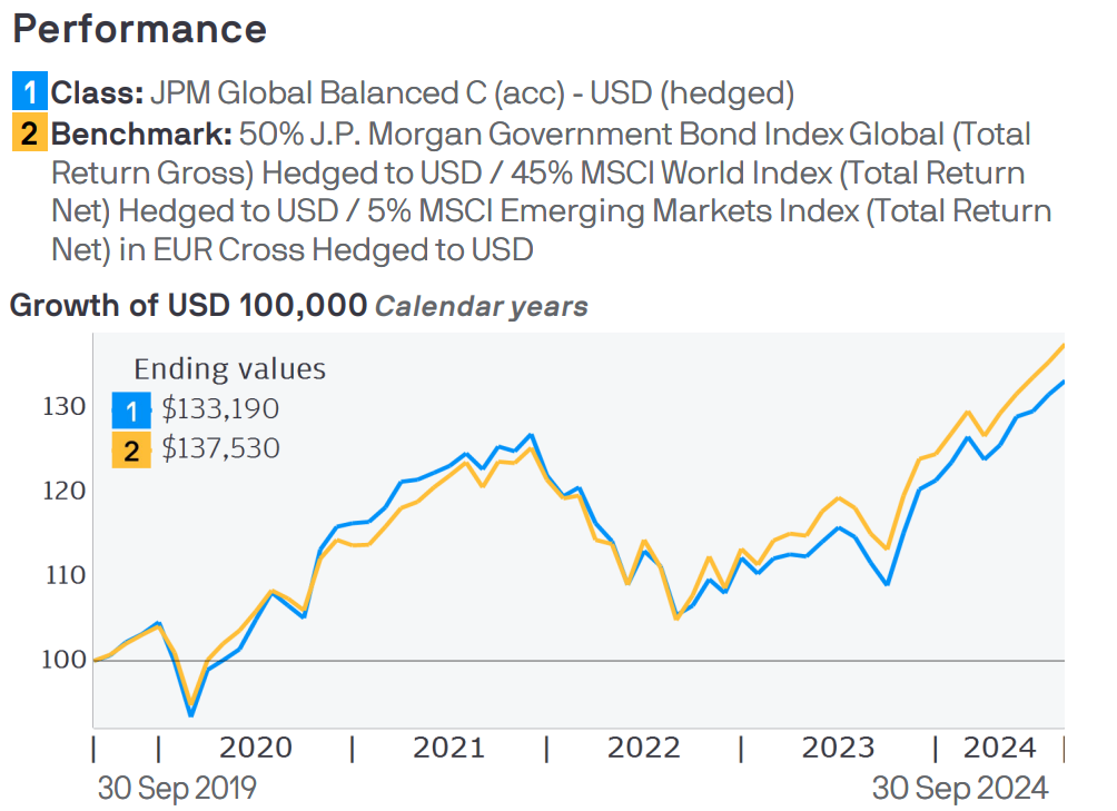 JPM Global Balanced C (acc) - USD (hedged)