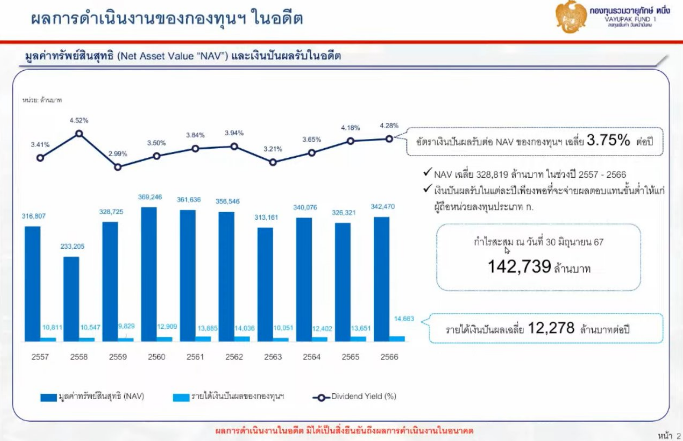 ผลการดำเนินงานในอดีต กองทุนวายุภักษ์