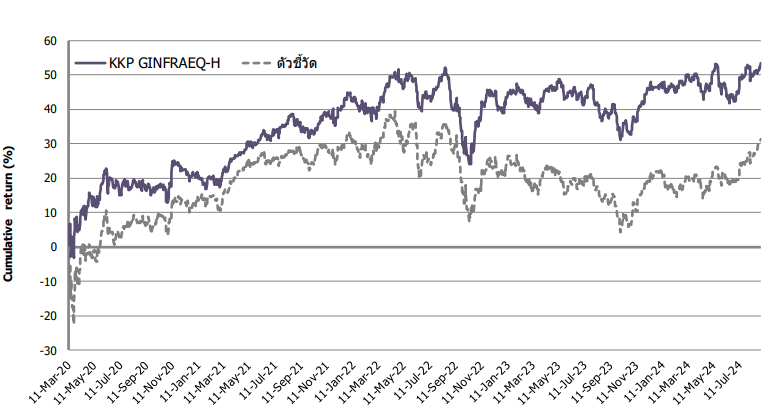 ผลตอบแทนสะสมกองทุน KKP GINFRAEQ-H