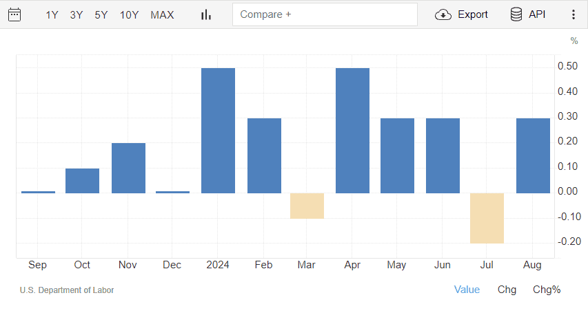 Merkle Weekly Snapshot: บทวิเคราะห์มุมมองการลงทุนประจำสัปดาห์ 7 - 11 October 2024