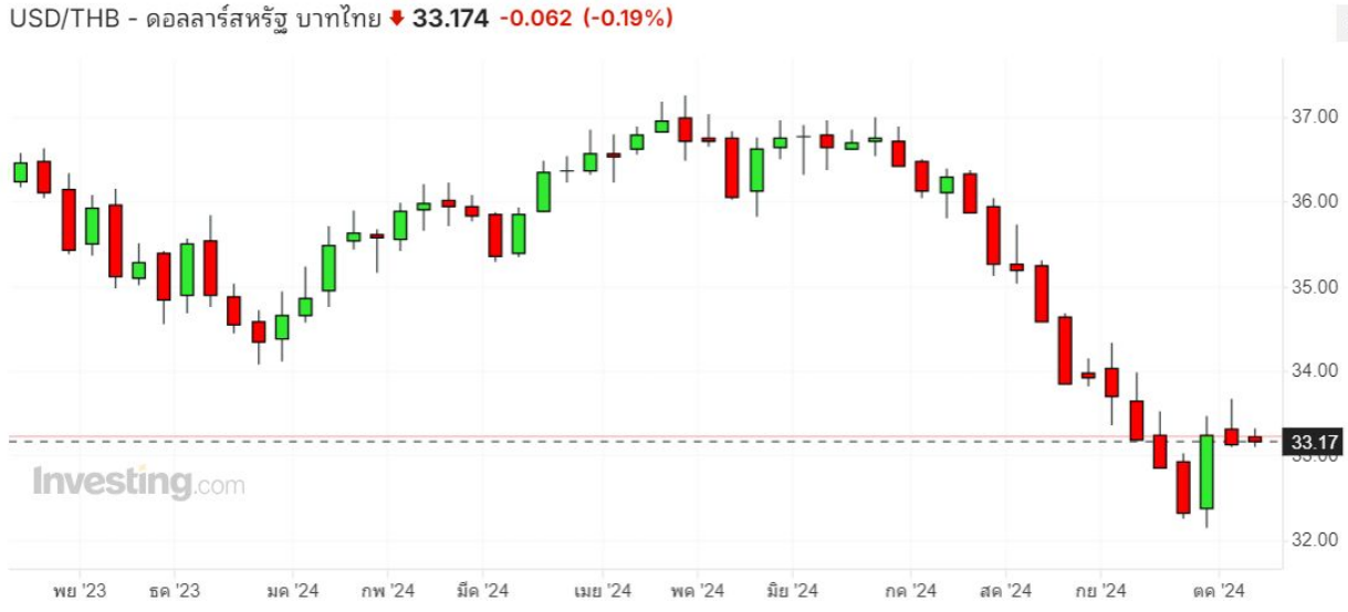 ค่าเงินบาทไทยเทียบกับดอลลาร์สหรัฐ
