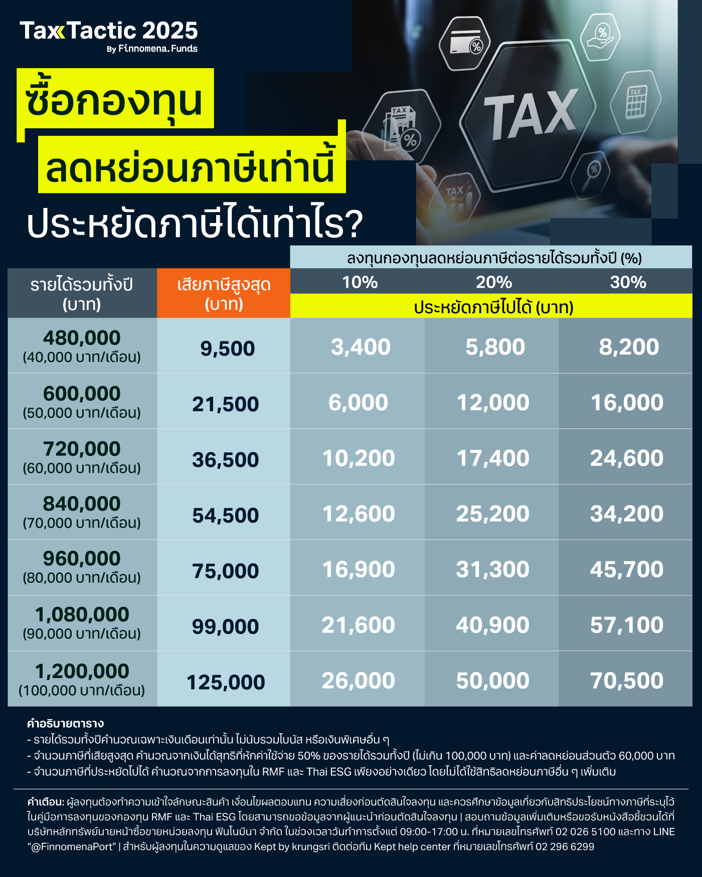 ซื้อกองทุนลดหย่อนภาษีเท่านี้ ประหยัดภาษีได้เท่าไร?