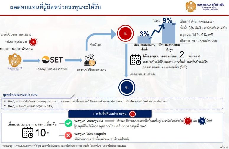 ผลตอบแทนที่ผู้ถือหน่วยลงทุนมีโอกาสได้รับ วายุภักษ์