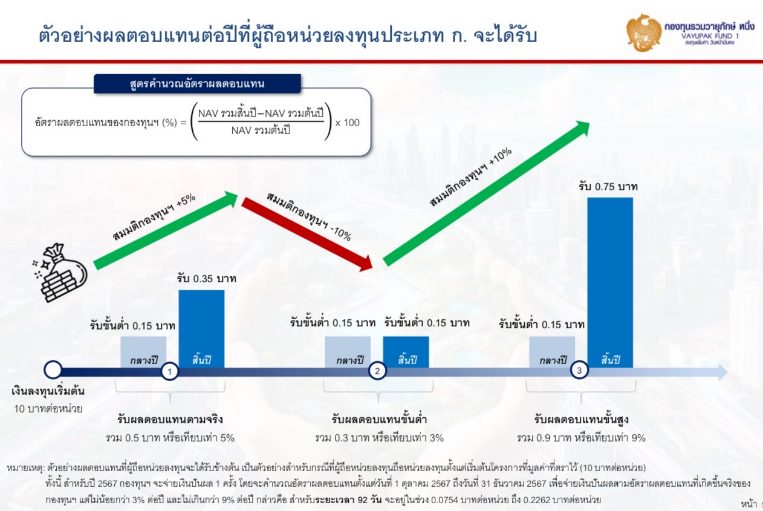 ผลตอบแทนหน่วยลงทุนประเภท ก. วายุภักษ์