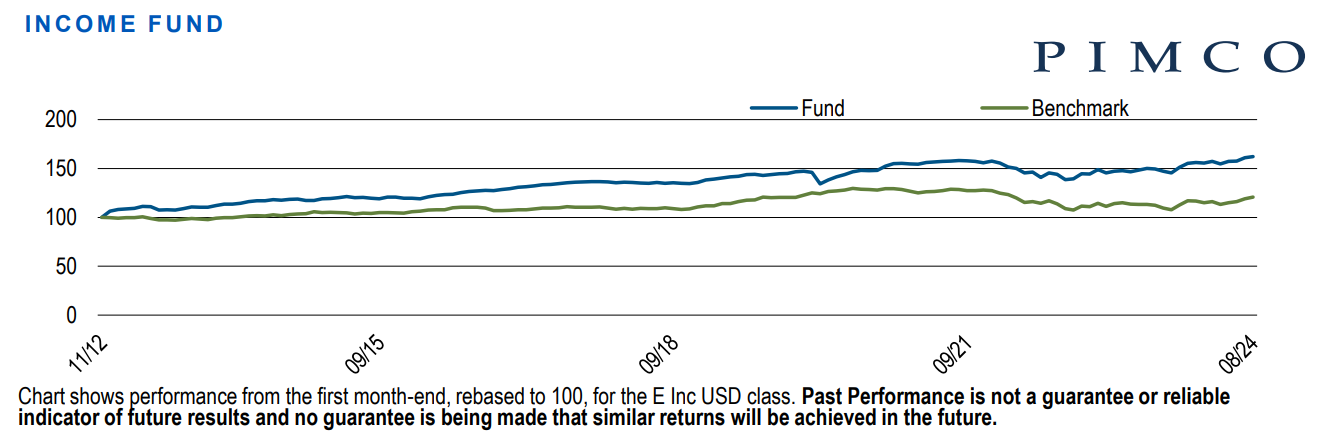 PIMCO GIS Income Fund (Class I)