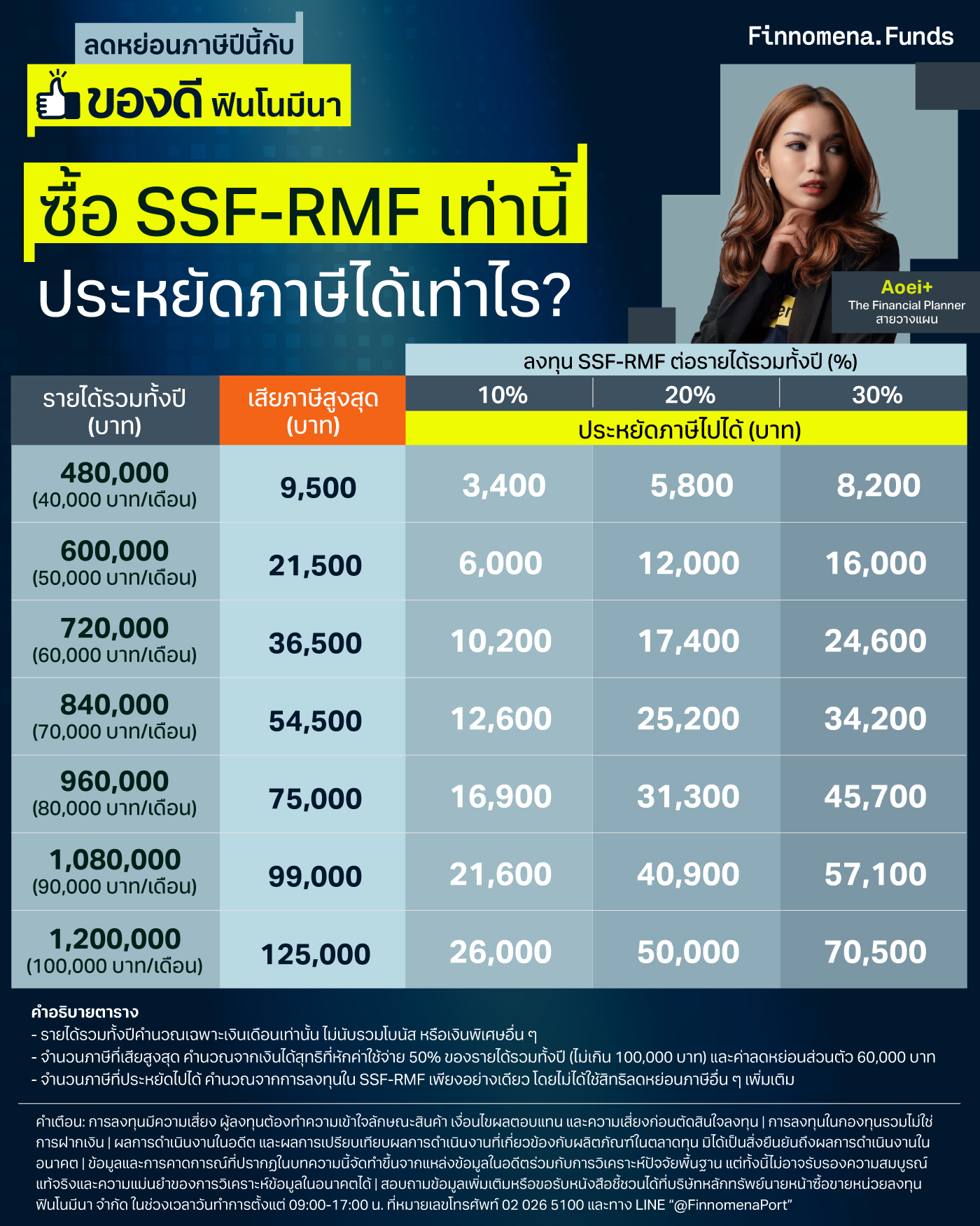 ซื้อ SSF-RMF เท่านี้ ประหยัดภาษีได้เท่าไร?