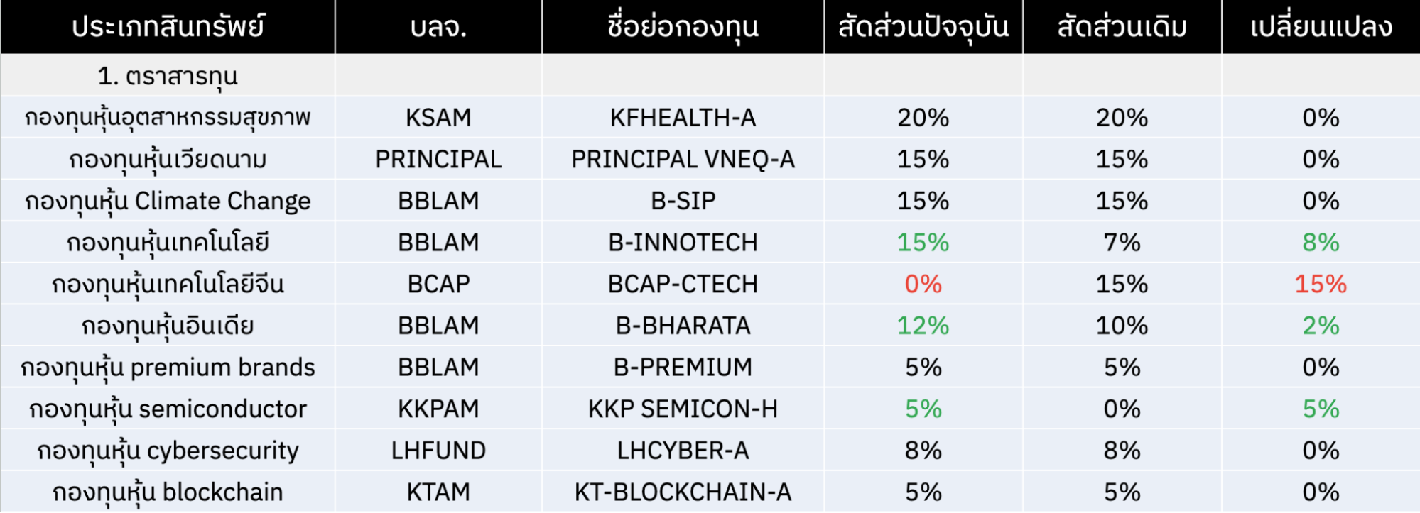 GGG ปรับพอร์ตครึ่งหลังปี 2024