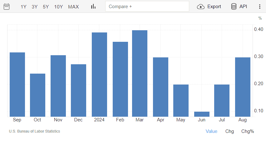 Merkle Weekly Snapshot: บทวิเคราะห์มุมมองการลงทุนประจำสัปดาห์ 7 - 11 October 2024