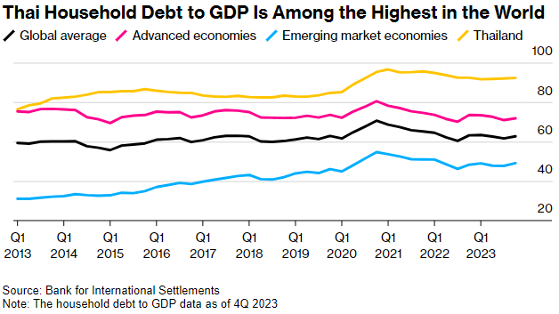 หนี้ครัวเรือนไทยแตะ 90% ของ GDP