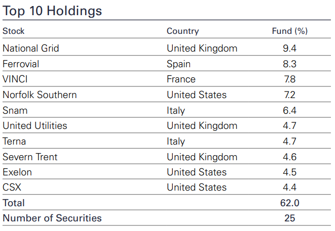 Lazard Global Listed Infrastructure Equity Fund Holdings