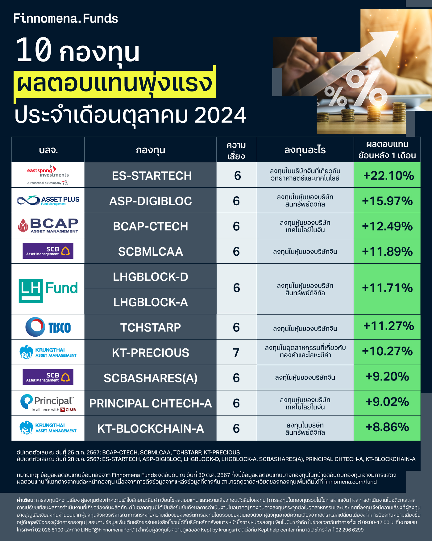 10 กองทุน ผลตอบแทนพุ่งแรง! ประจำเดือนตุลาคม 2024