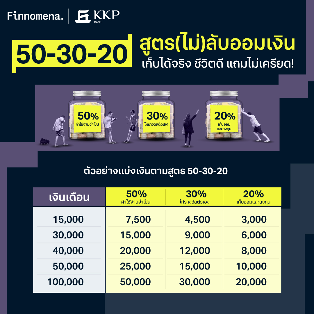 50-30-20 สูตร(ไม่)ลับออมเงิน เก็บได้จริง ชีวิตดี แถมไม่เครียด!