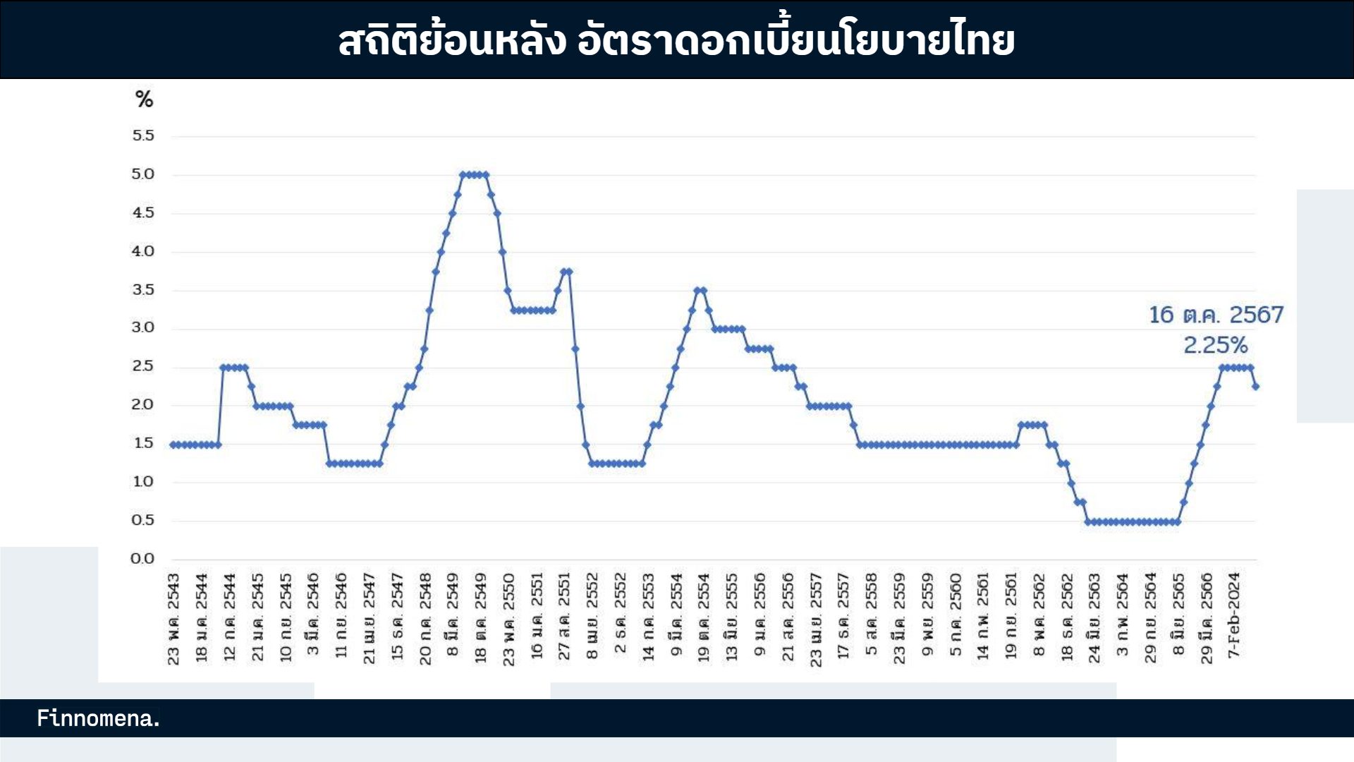 อัตราดอกเบี้ยนโยบายไทยย้อนหลัง