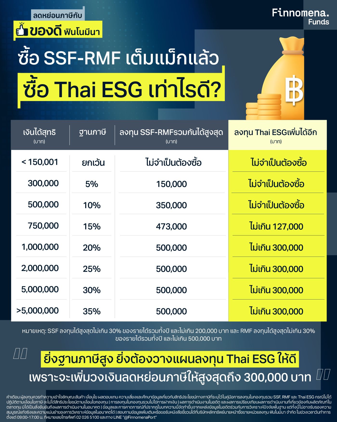 ซื้อกองทุน Thai ESG เท่าไหร่ดี? ให้ประหยัดภาษีคุ้มสุด