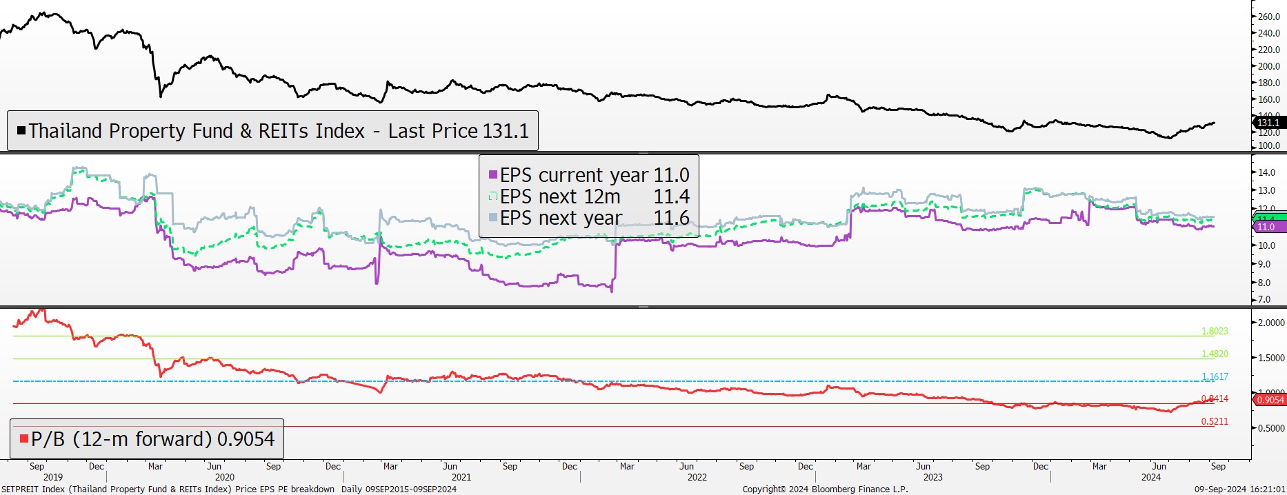 ถึงเวลาปรับพอร์ต RIS ลดสัดส่วน REIT ไทย