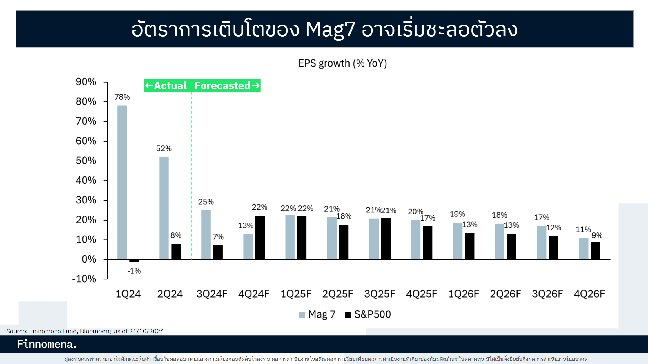 EPS Growth ของกลุ่ม Magnificent 7 เทียบกับ S&P500