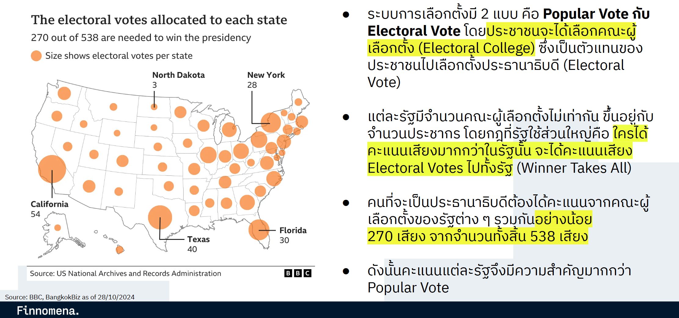 เลือกตั้งอเมริกา Electoral College