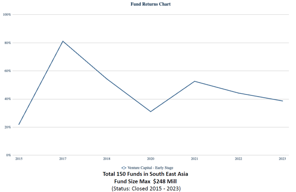 ผลตอบแทนย้อนหลังขกองทุน Venture Capital