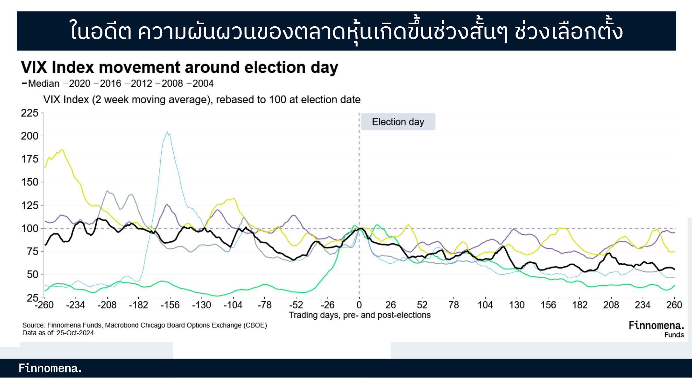 ตลาดหุ้นมักมีความผันผวนในระยะสั้นระหว่างการเลือกตั้ง