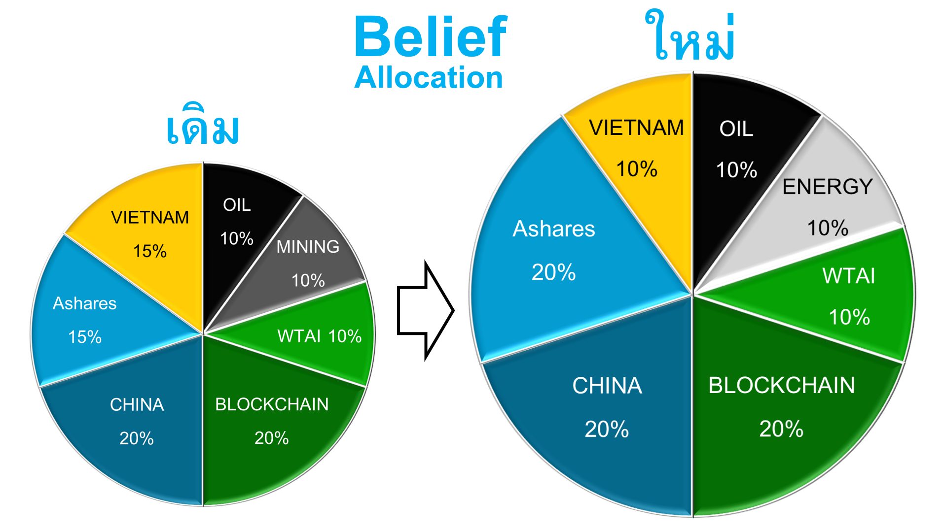 Krungthai Belief Allocation ปรับพอร์ตเดือนธันวาคม 2024 : ทรัมป์ช่วยกำหนดจุดโฟกัส