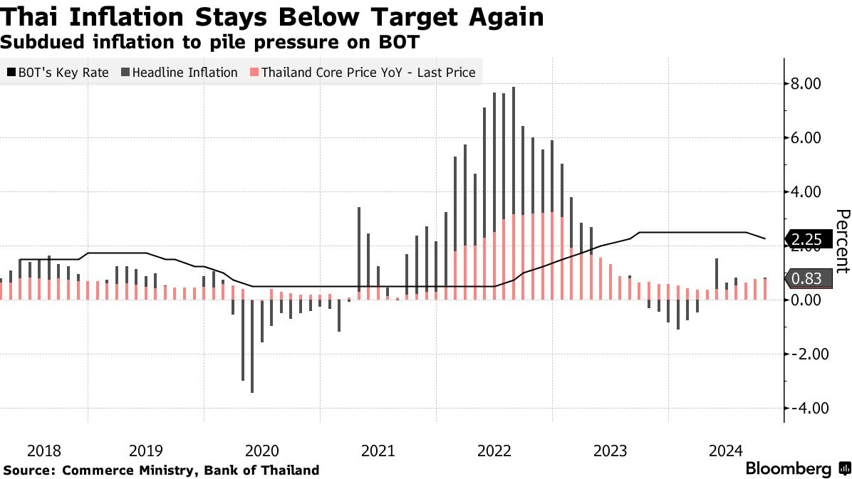 เงินเฟ้อไทยต่ำกว่าเป้า