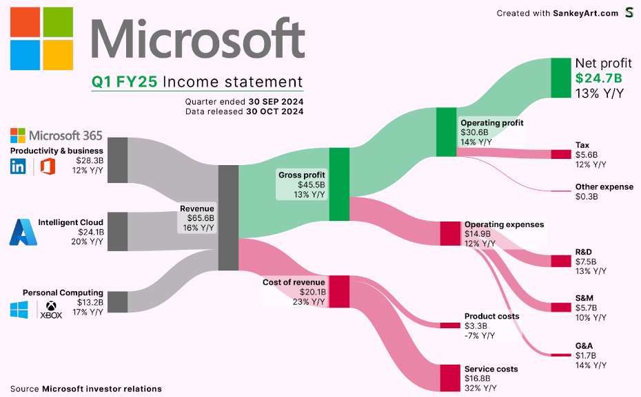 ผลประกอบการของ Microsoft