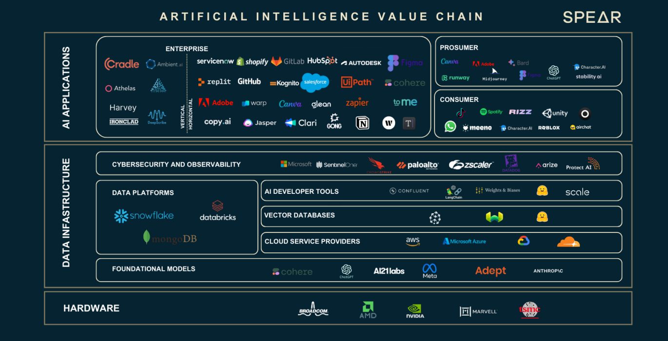 ปรับสัดส่วนการลงทุนใน AI Value Chain