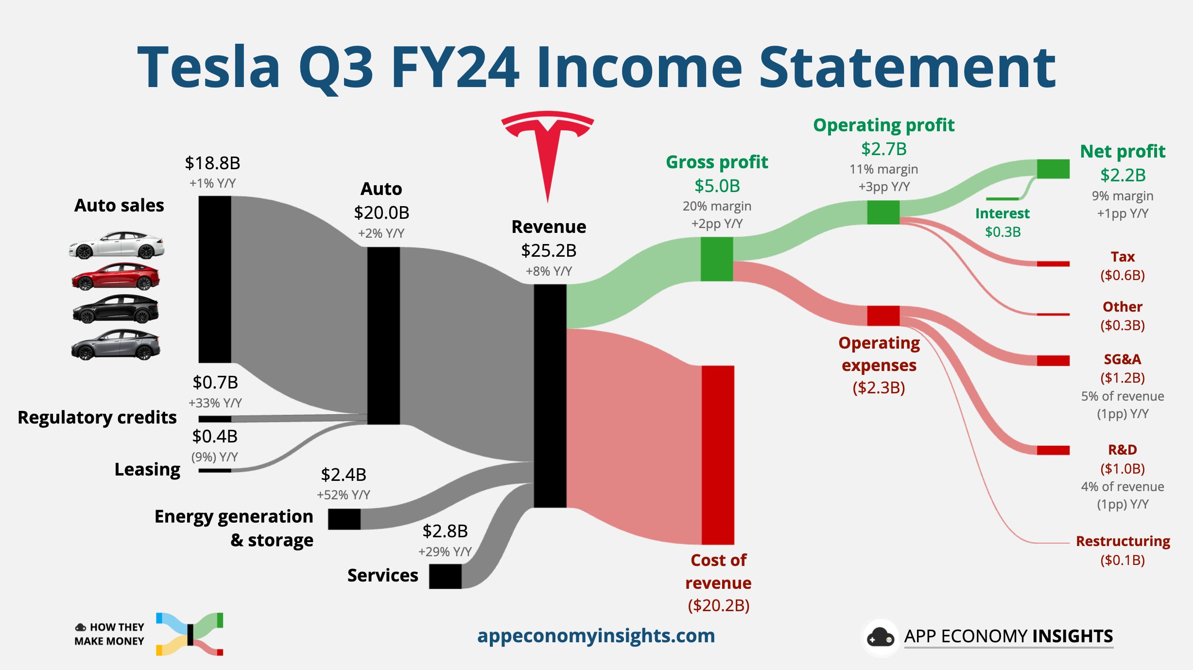 ผลประกอบการของ Tesla ไตรมาส 3/2024