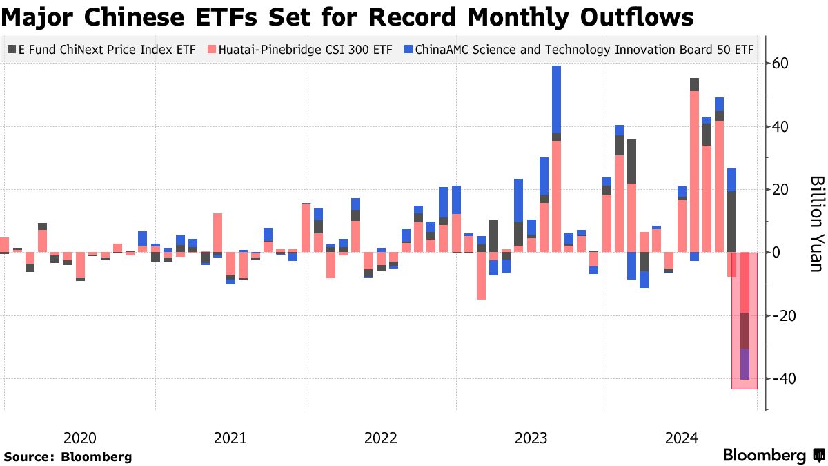 ETF จีน เงินทุนไหลออก