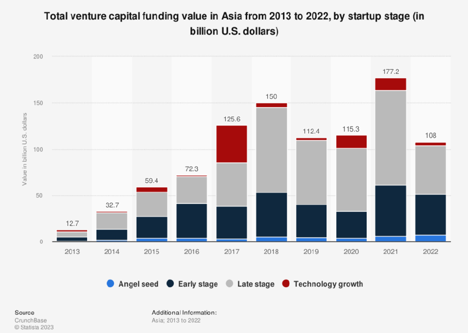 Venture Capital ในเอเชีย