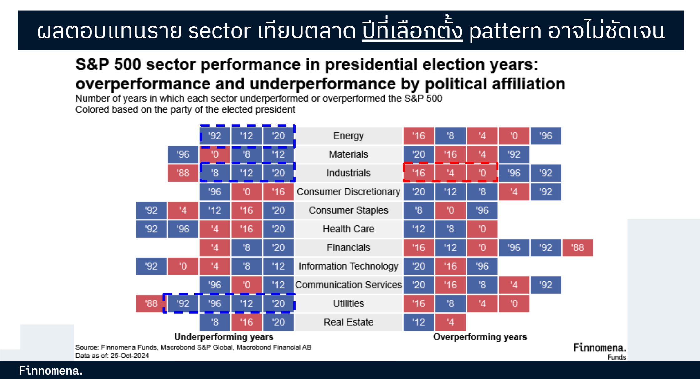 ผลตอบแทนของตลาดหุ้นราย Sector ในช่วงของการเลือกตั้งไม่ได้มี Pattern ที่ชัดเจนอย่างมีนัยยะสำคัญ