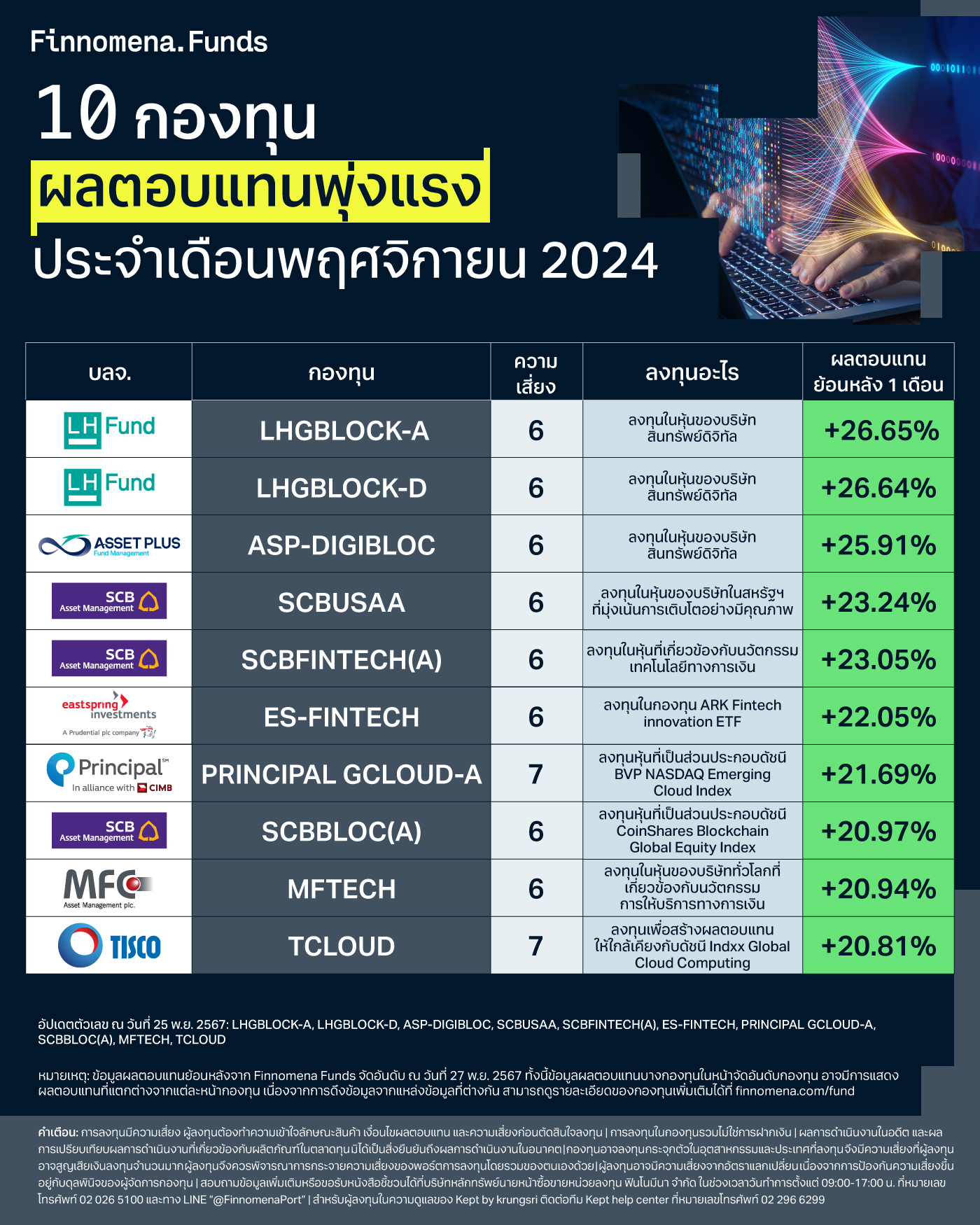 10 กองทุน ผลตอบแทนพุ่งแรง! ประจำเดือนพฤศจิกายน 2024