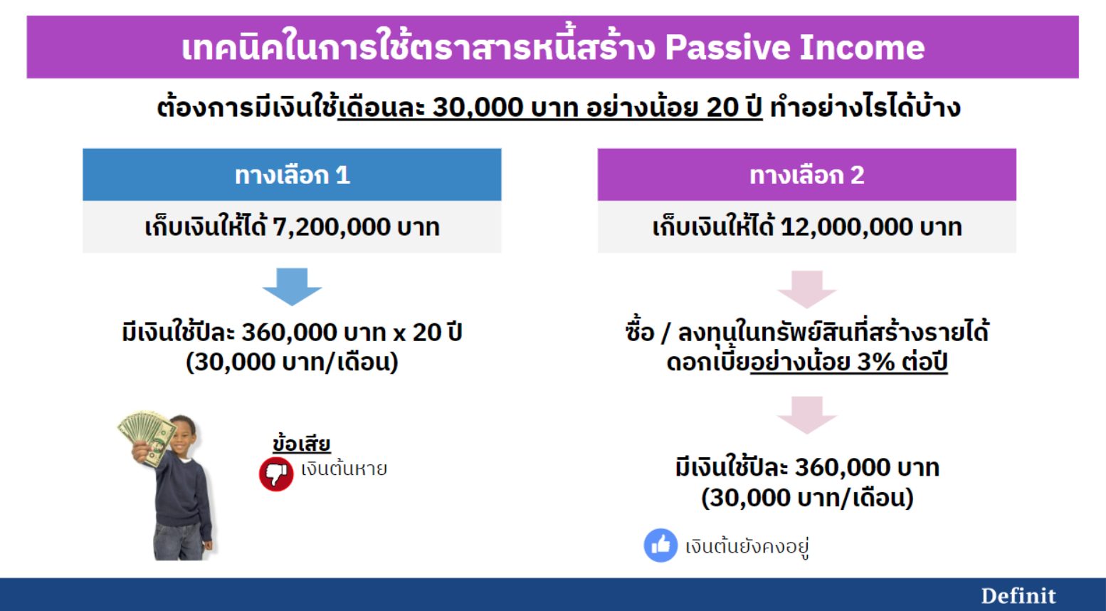 สร้างกระแสเงินสดให้มั่นคง เน้นรักษาเงินต้น ในสภาวะดอกเบี้ยขาลง ด้วย Bond Ladder!