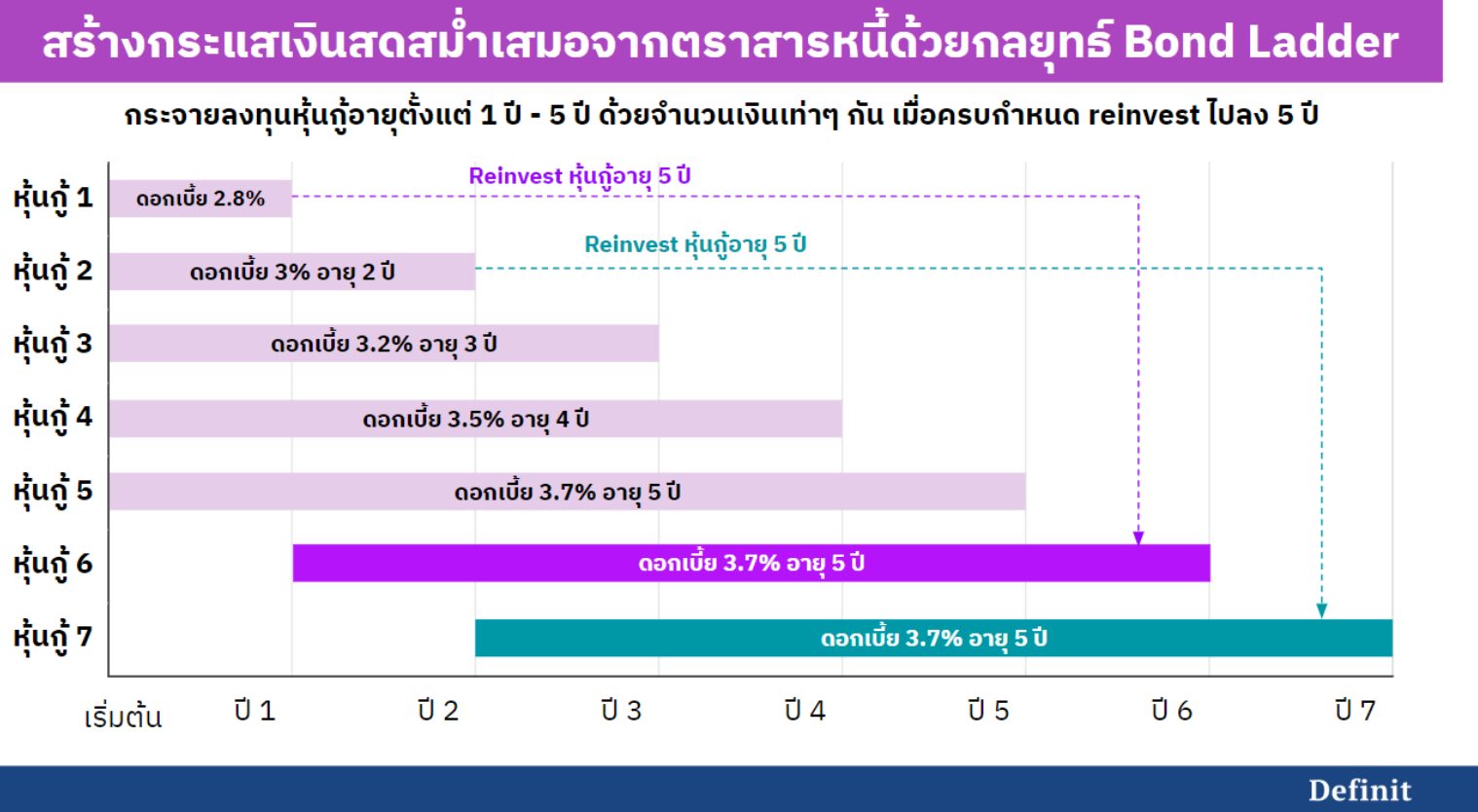 สร้างกระแสเงินสดให้มั่นคง เน้นรักษาเงินต้น ในสภาวะดอกเบี้ยขาลง ด้วย Bond Ladder!