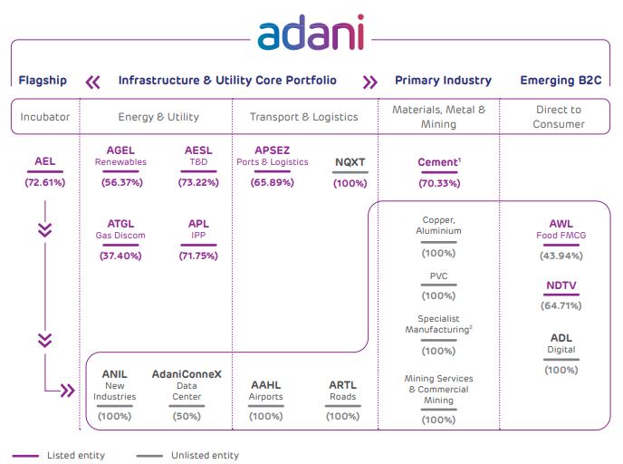 Adani Group