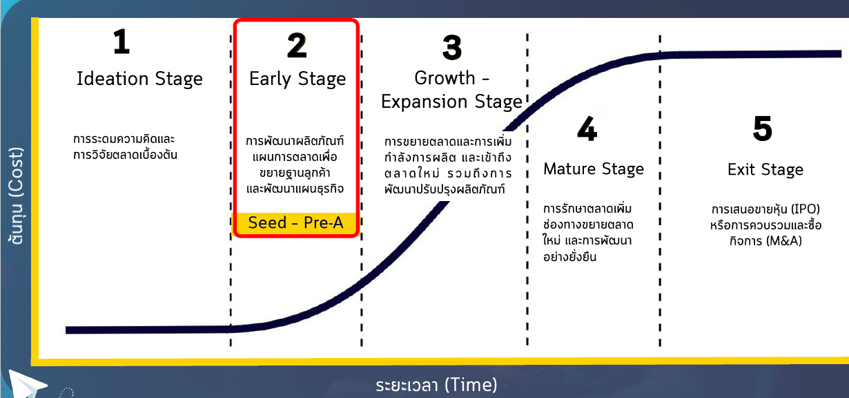 Startup มีกี่ Stage