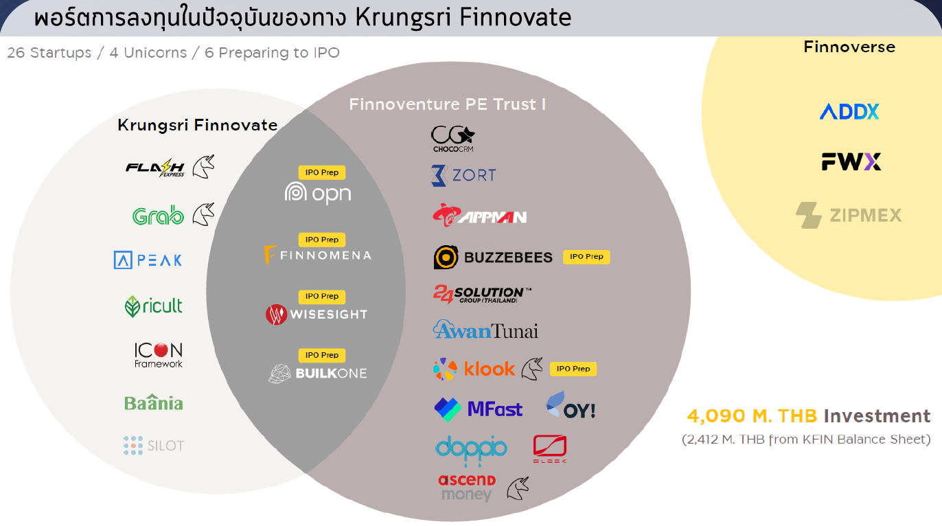 พอร์ตการลงทุน Krungsri Finnovate