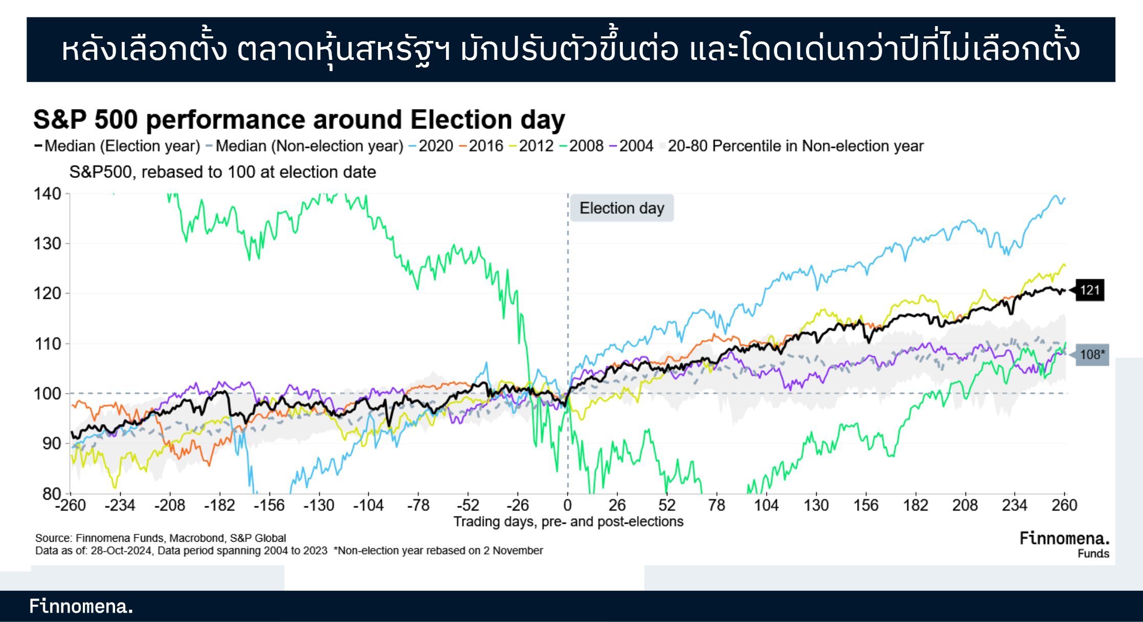 หลังเลือกตั้ง ตลาดหุ้นสหรัฐฯ มักปรับตัวขึ้นต่อ