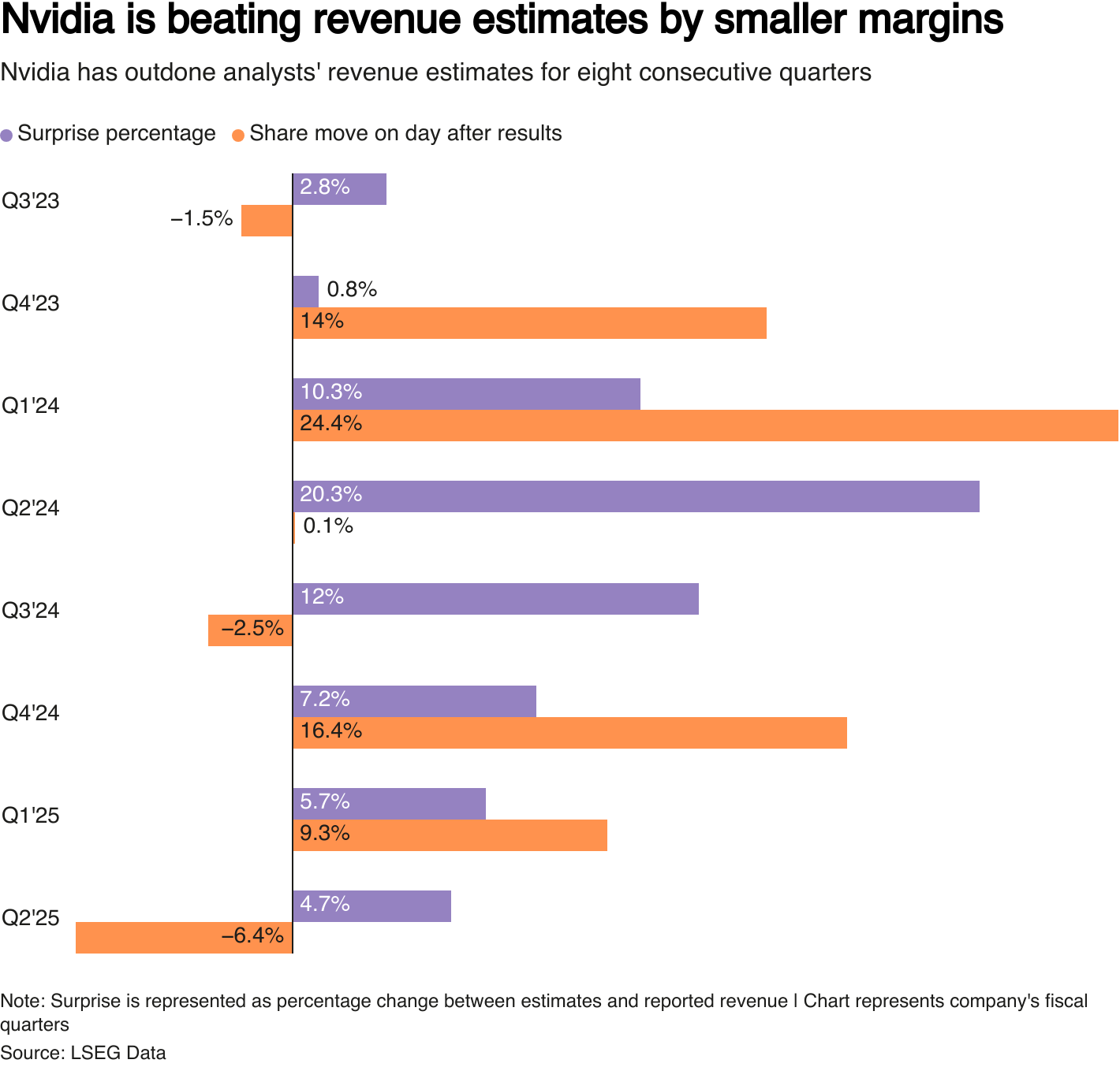 รายได้ Nvidia เกินคาด แต่ Margins กลับลดลง