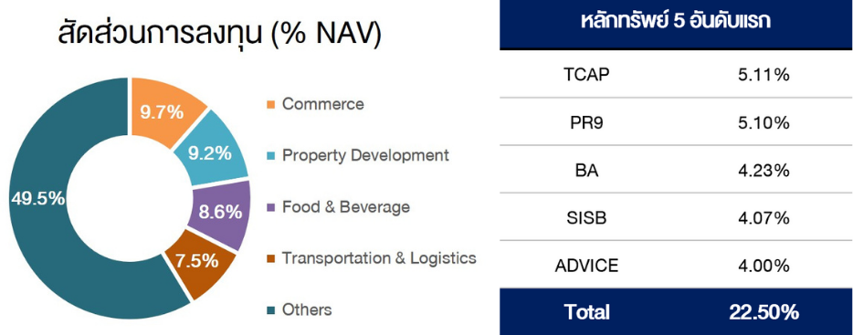สัดส่วนการลงทุนของ ASP-SME-SSF