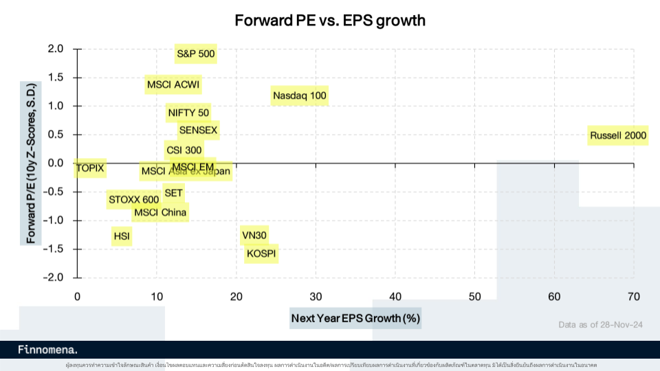 Forward PE vs EPS Growth