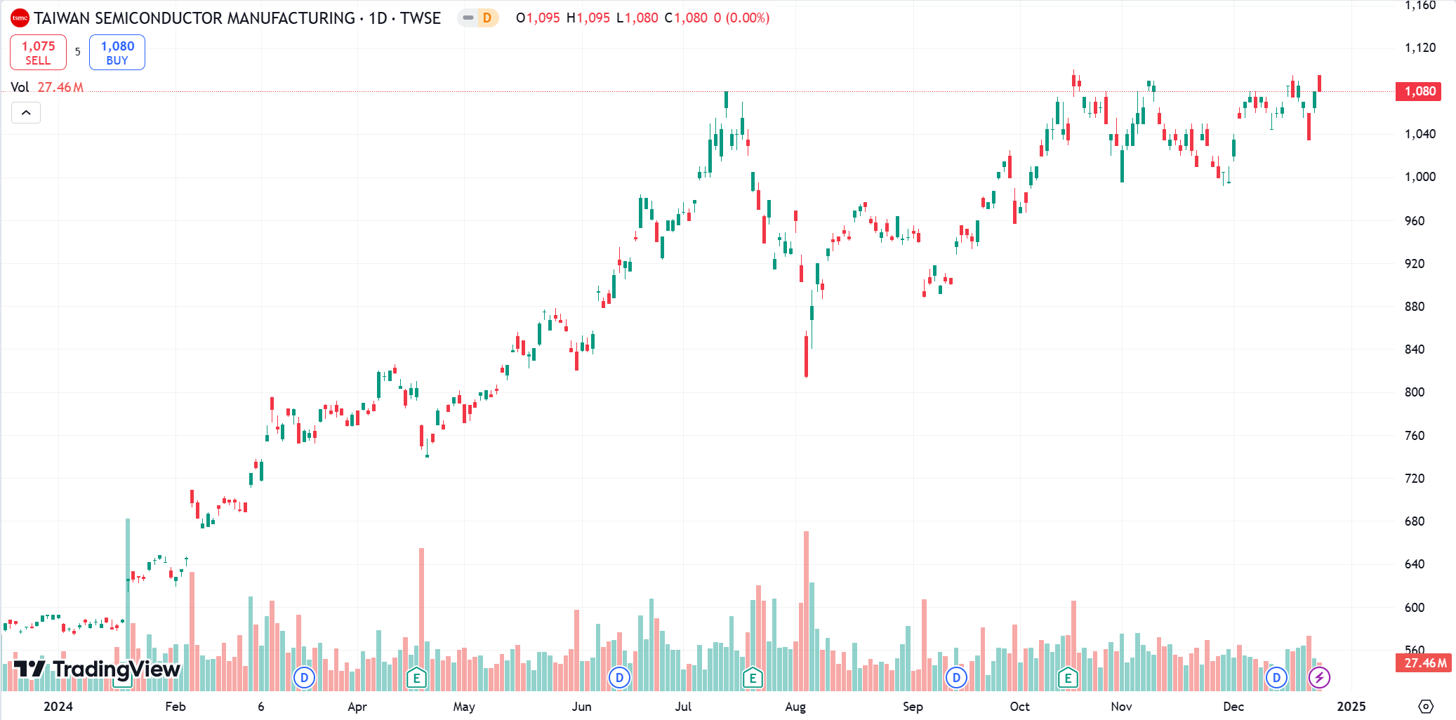 ราคาหุ้น TSMC