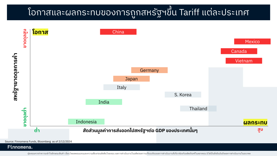 โอกาสและผลกระทบของ Tariff