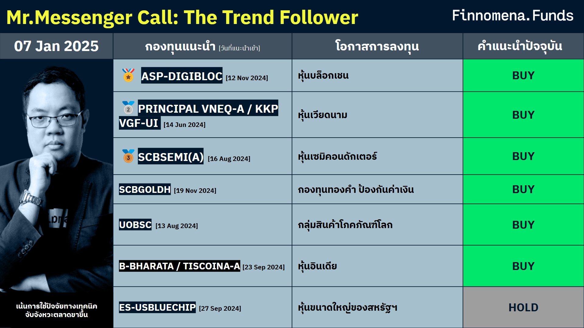 สรุปกองทุนแนะนำ Mr.Messenger Call