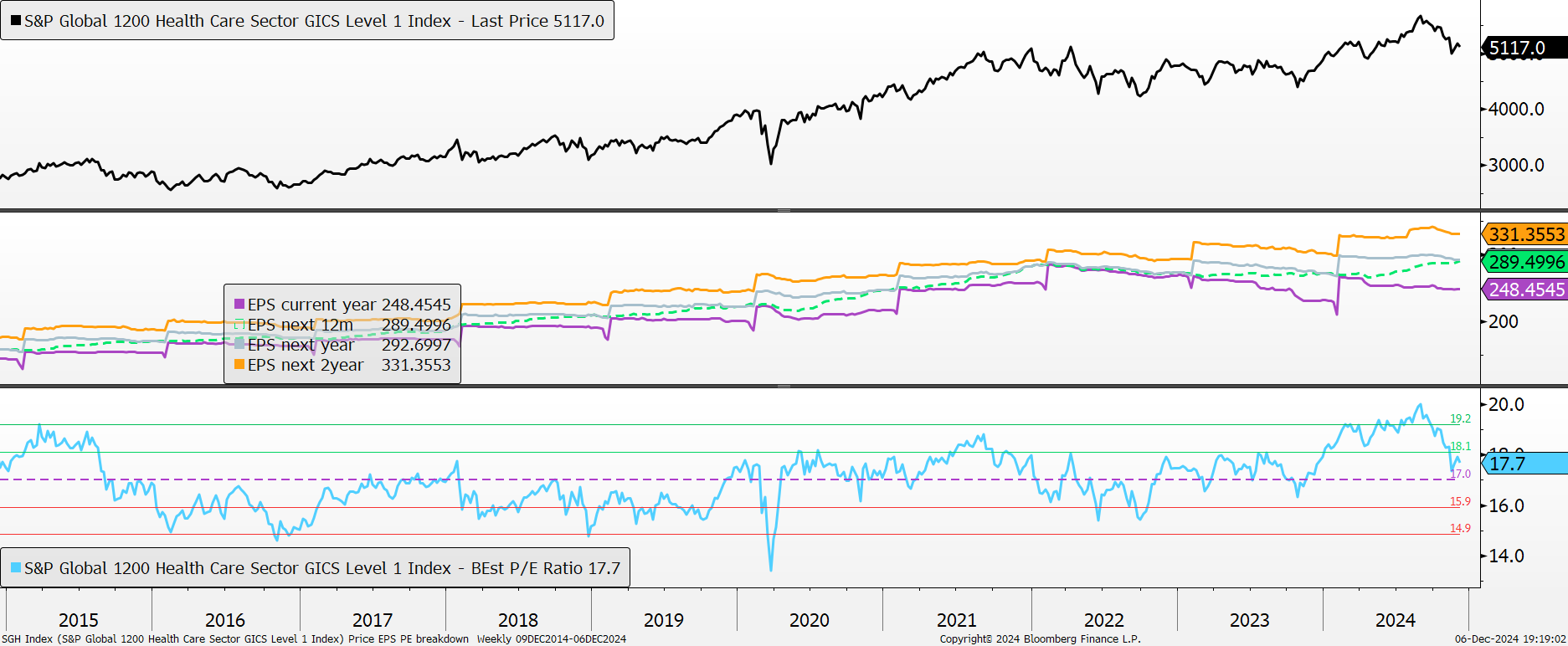 Healthcare Valuation