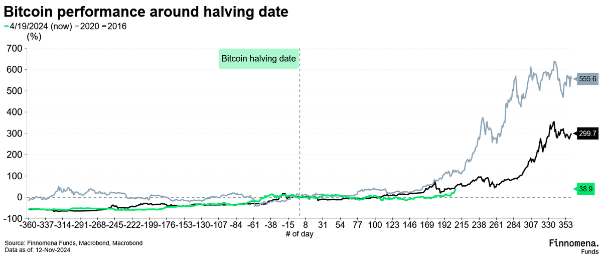 Bitcoin Halving